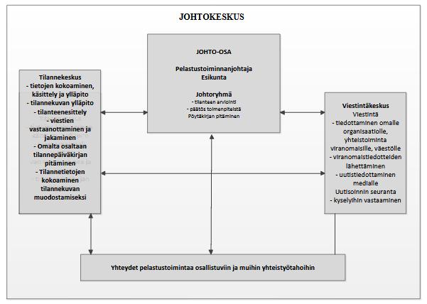 Käsitteet Käsitteitä löytyy laajemmin Pelastuslaitosten kumppanuusverkoston (2016) Pelastustoiminnan käsitteitä - julkaisusta, tai Ehdotus pelastustoiminnan johtamisen suunnitteluperusteiden