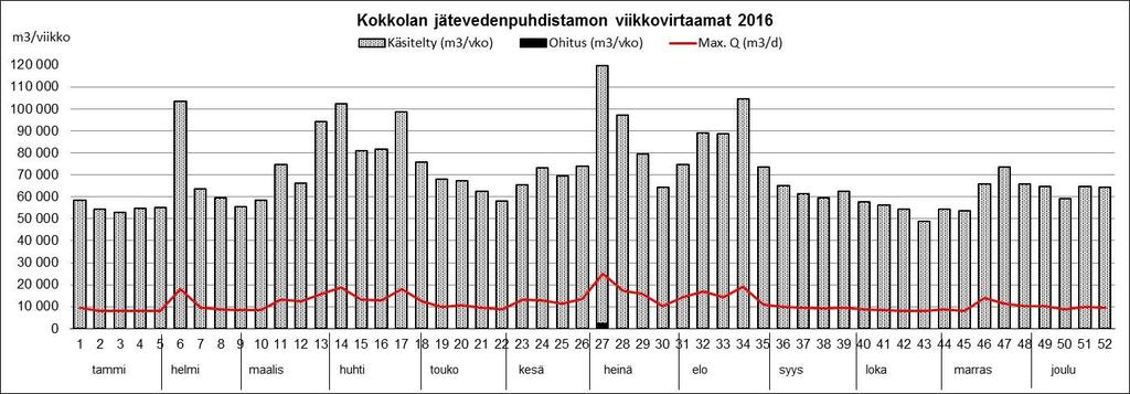 Kuva 5. Puhdistamon viikoittaiset virtaamat, ohitukset sekä huippuvirtaamat vuonna 2016. Taulukko 9. Vuotovesikertoimet ja käyttöaste vuonna 2016.