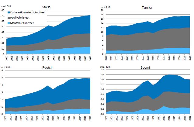 Maatalous- ja elintarviketuotteiden vienti Lähde: Irz Jansik Kotiranta Pajarinen Puukko Tahvanainen 2017.