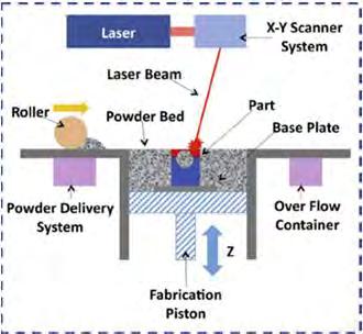 Sintering/Selective Laser