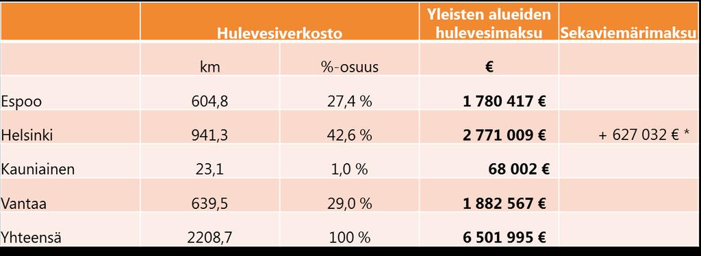 Liite 5 Liite 5: kohtainen maksu yleisten alueiden huleveden viemäröinnistä sopimuksen tekohetkellä