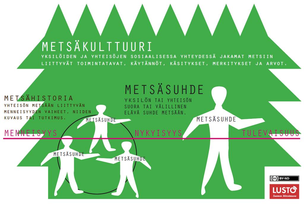2 Metsäkulttuurinen näkökulma Leena Paaskoski ja Reetta Karhunkorva Lusto Suomen Metsämuseo Kun ihminen käyttää tai arvottaa metsiä tai vaikuttaa niihin, hän tuo esiin kulttuurisen näkökulman metsiin.