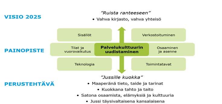1.3 Toiminnan kehittämissuunnitelma ja strategiset painopisteet Turun kaupunginkirjasto on tiedon, kulttuurin ja oppimisen edistäjä sekä kansalaisyhteiskunnan vahvistaja.