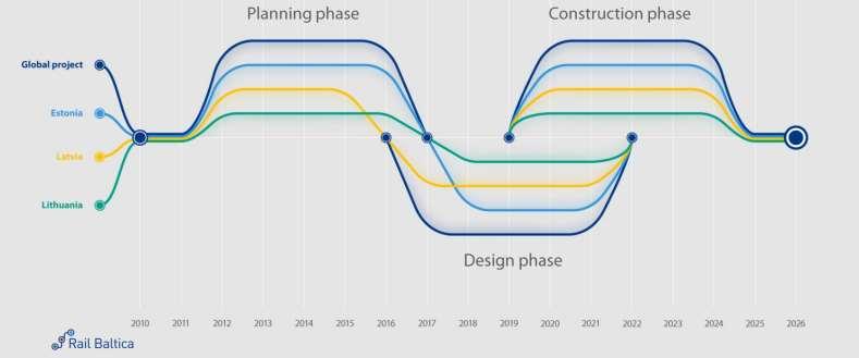 Rail Baltica on EU:n prioriteettihanke, mutta EU-rahoituspäätös olemassa kaudelle 2014 2020 EU-rahoituksen jatkosta päätetään EU:n seuraavan budjettikauden 2021 2017 yhteydessä Toteutus