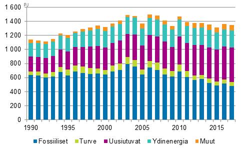 Energia 2018 Energian hankinta ja kulutus 2017 Uusiutuvan energian käyttö jatkoi kasvuaan vuonna 2017 Tilastokeskuksen mukaan energian kokonaiskulutus Suomessa oli 1,35 miljoonaa terajoulea (TJ)