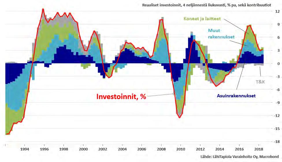 SUOMI: INVESTOINTIKYSYNTÄ