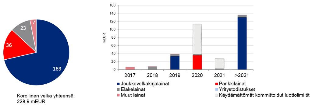 Uusi joukkovelkakirjalaina syyskuussa Korollinen velka