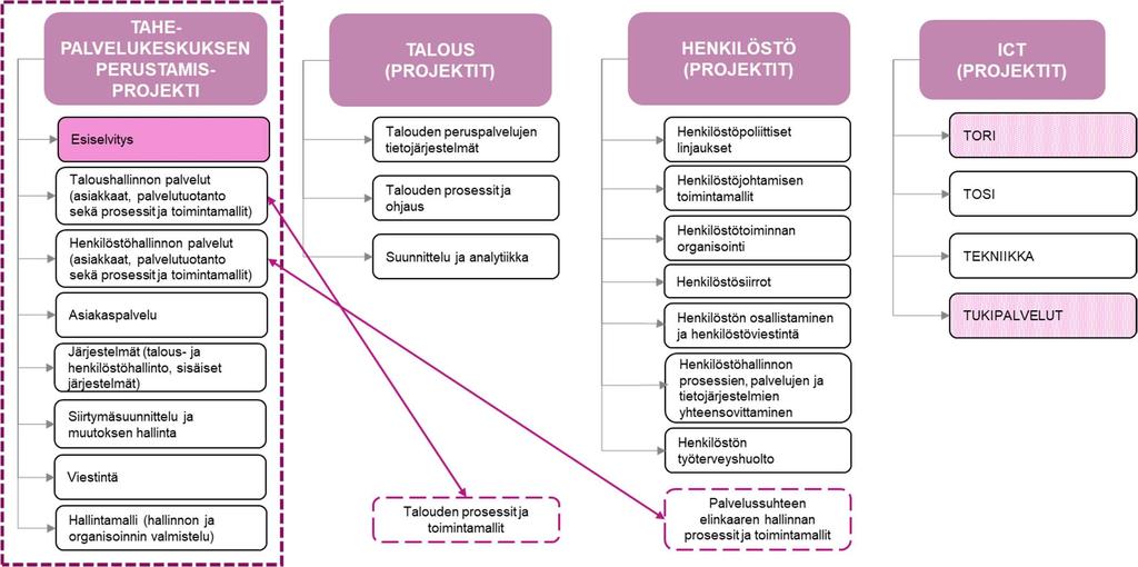 tarvitsemia järjestelmistä mm. asiakaspalvelun tiketöintijärjestelmä ja puhelinpalvelut ovat osa Tukipalvelut-projektikokonaisuutta.