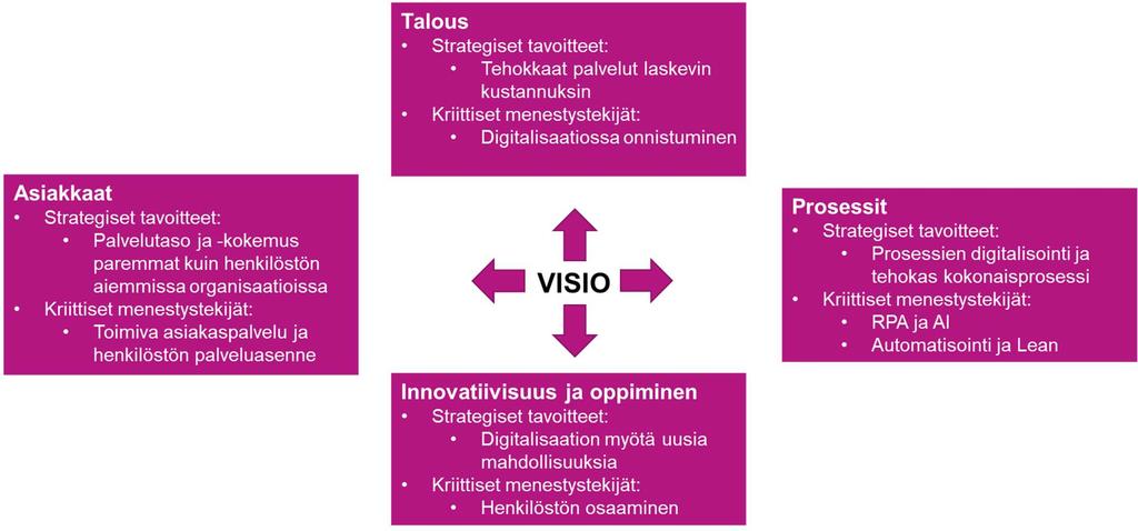 Palvelukeskuksen visioon ja strategisiin tavoitteisiin vaikuttaa palvelukeskuksen asemointi suhteessa maakuntaan ja asiakkaisiin.