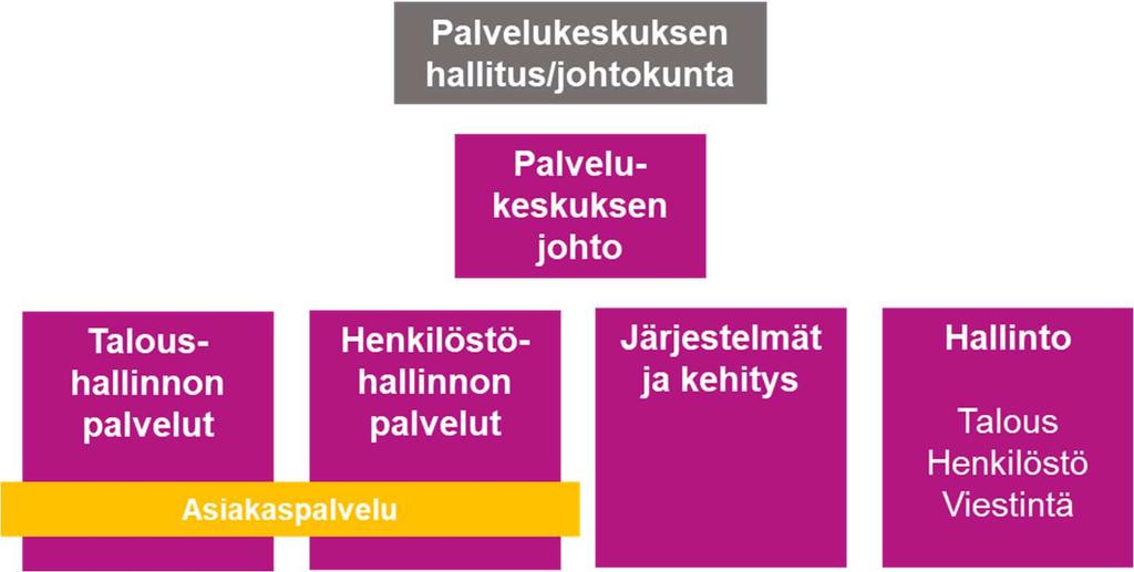 2.7. Palvelukeskuksen organisoituminen ja toimintarakenne Palvelukeskuksen organisaatiomuotoa (liikelaitos, osa konsernihallinto vai osakeyhtiö) ole vielä lopullisesti päätetty, joskin se tulee