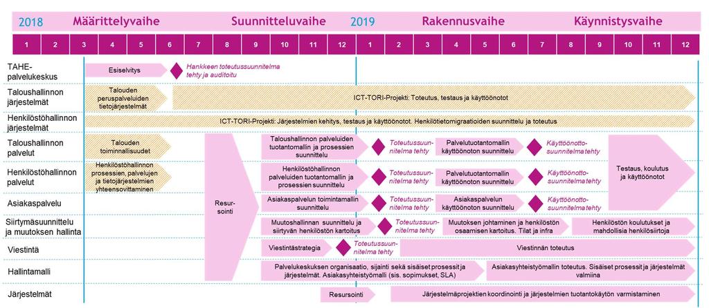 osa-projektit syyskuussa 2018. Palvelukeskushankkeessa tulee olemaan tiivis 16 kuukautta (9/2018 12/2019) ennen palvelukeskuksen toiminnan käynnistymistä.