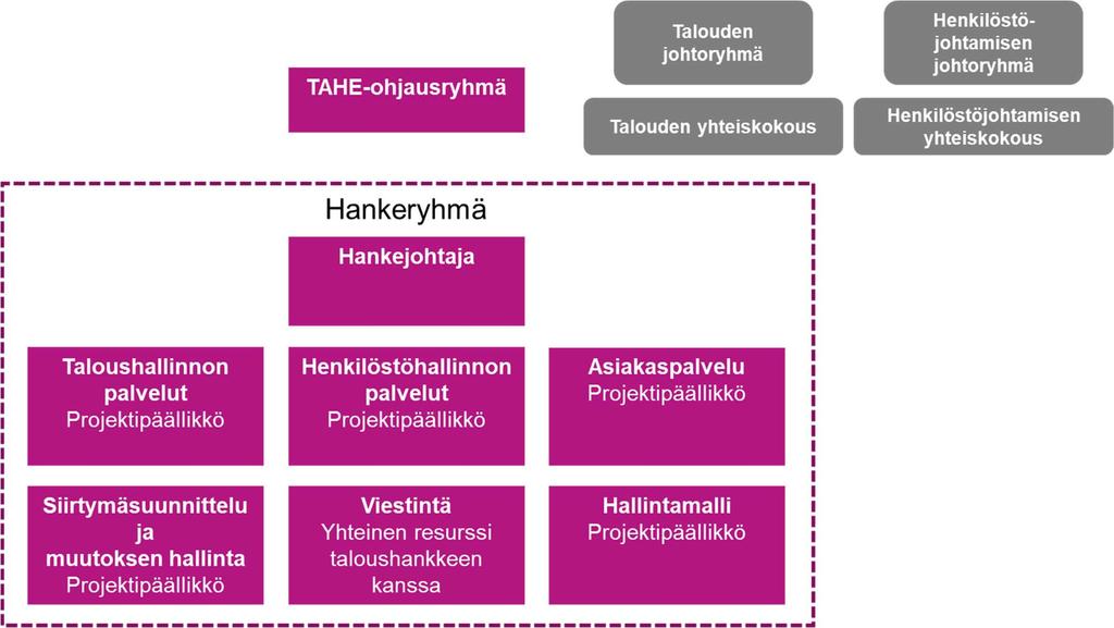 osaprojektinsa kokoontumis- ja hallintakäytännöistä, joskin hallintakäytännöissä käytetään yhteisiä toikmintatapoja.