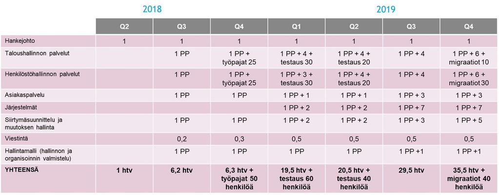 resurssipooliin ja heitä kutsutaan mukaan työpajoihin ja testaukseen varmistamaan hankkeen substanssiosaamista ja etenemistä. Kuva 9.