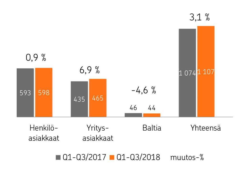 Vakuutusmaksutuottojen kasvu yritysasiakkaista