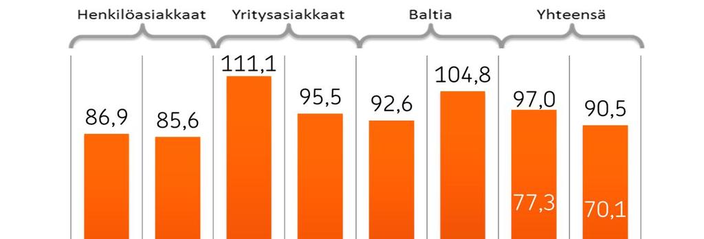 Vakuutustekninen kannattavuus