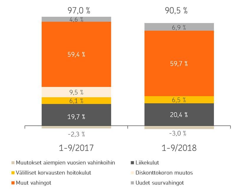 tapahtuneisiin vahinkoihin kohdistuviin varauksiin (run-off tulos), ilman