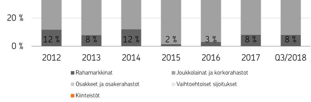 sijoitussidonnaisen vakuutuksen katteena olevaa