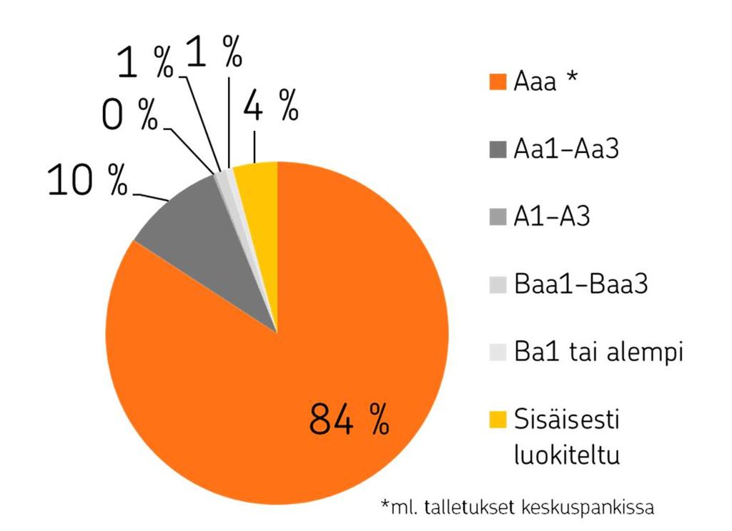 Likviditeettireservi sisältää hyvän luottoluokituksen