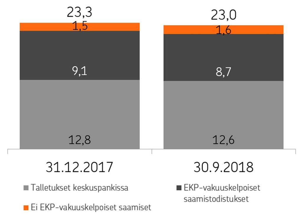 Likviditeettireservi syyskuun lopussa 23,0 mrd. Likviditeettireservin jakauma, mrd.