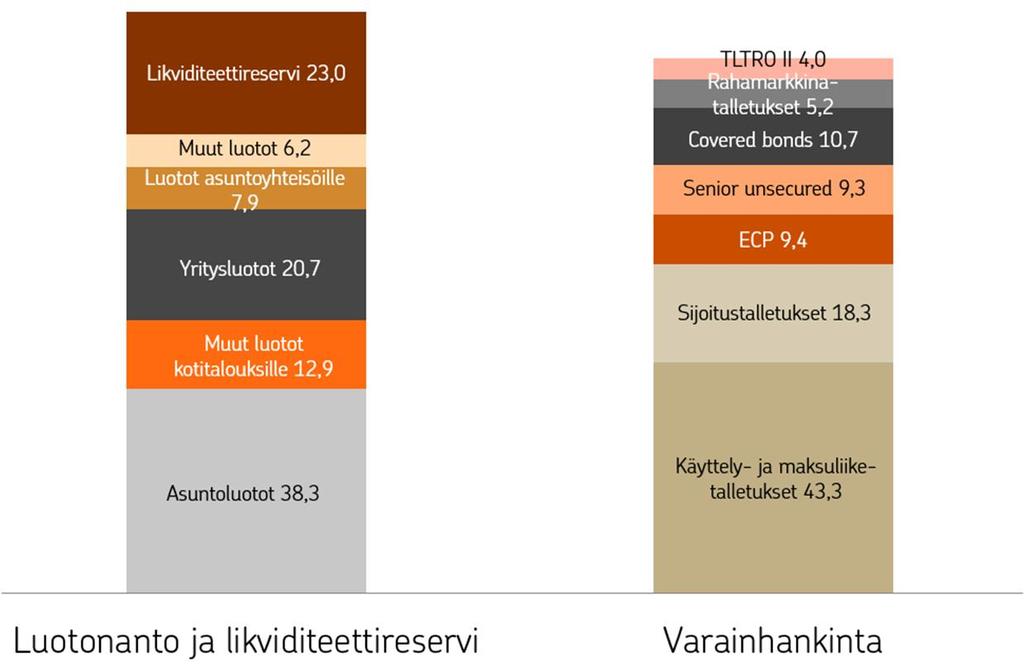 Luotonanto, likviditeettireservi ja varainhankinta 30.9.2018, mrd.