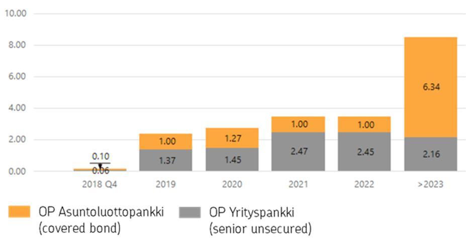 Pitkäaikaisen tukkuvarainhankinnan erääntyminen ja keskimarginaali Erääntyvä pitkäaikainen tukkuvarainhankinta, 30.9.2018 (mrd.