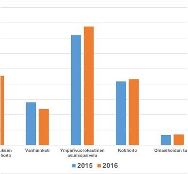 Seuranta ja arviointi Itsearviointi, väli- ja loppuarvioinnit (muutosagentit ja kokeiluhankkeet) Paikalliset selvitykset ja arvioinnit yhteistyössä AMK:t ja/tai yliopistot Erillisselvitykset (THL)
