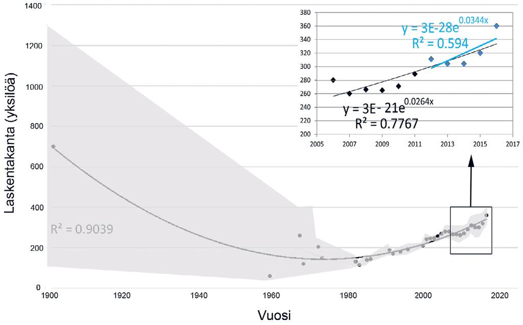 Kuva 2. Saimaannorppakannan kehitys 1900 2016. Fig. 2. Development of the Saimaa ringed seal popula- es: Bergman 1958, Koivisto 1972, IUCN 1973, Koivisto 1983, Kokko ym. 1999, Sipilä ym.