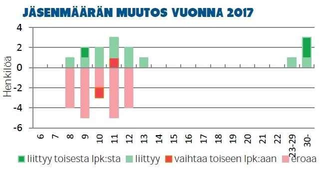 C. Partio-ohjelman toteutuminen Ensin kannattaa katsoa yleisilmettä. Punaisella merkityt alueet alittavat piirin keskiarvon, siniset ylittävät piirin keskiarvon ja vihreät ylittävät tavoitteet.