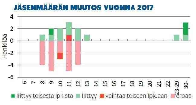 C. Partio-ohjelman toteutuminen Ensin kannattaa katsoa yleisilmettä. Punaisella merkityt alueet alittavat piirin keskiarvon, siniset ylittävät piirin keskiarvon ja vihreät ylittävät tavoitteet.