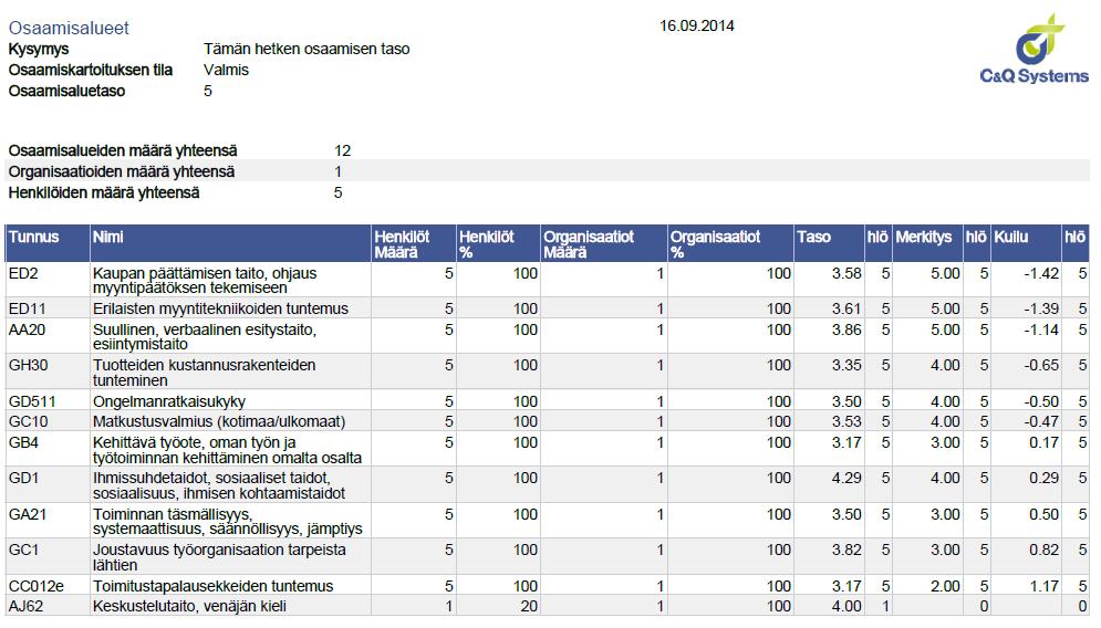 Esimerkki organisaation yhteenvetoraportista Järjestelmästä suodatetun henkilöryhmän osaamistasojen keskiarvot