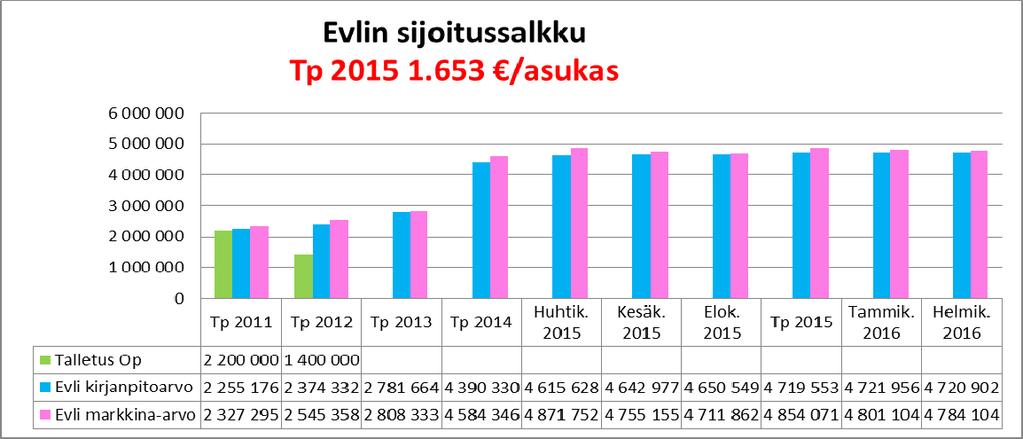 14 keskim. 25 % TULOSLASKELMA Tp 2015 Tot. 3/2015 Tot-%3/tp15 TA 2016 Tot.