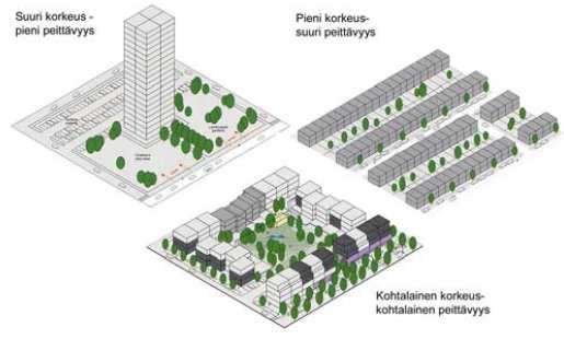 9 KUVIO 2. Rakentamistavan vaikutus tiiveyteen vakiotehokkuudella (Henriksson & Jääskeläinen 2006, 10) KUVIO 3.