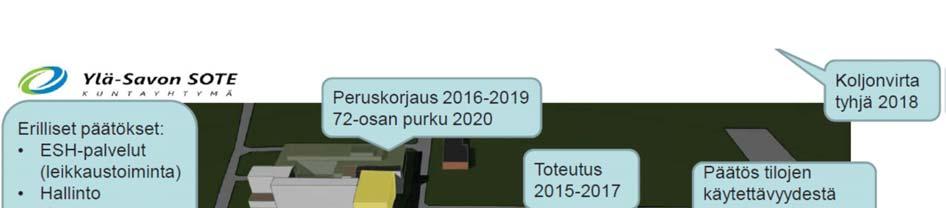 5. Terveyskampusalue palveluverkon näkökulmasta Iisalmen sairaalan tarjoamat palvelut ovat olleet merkittävä palvelu Ylä-Savon alueella.
