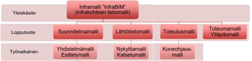 4 2. TIETOMALLINNUS INFRA-ALALLA Tietomallipohjaiset toimintatavat alkavat olla arkipäivää talonrakennushankkeissa, mutta myös infra-alan hankkeissa ne ovat alkaneet yleistyä viime vuosina.