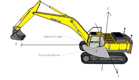 15 xyz-koordinaatistossa voidaan käyttää joko satelliittipaikannusta tai takymetripaikannusta. 2D-järjestelmässä voidaan käyttää vain työkoneen paikalliskoordinaatistoa. [17] Kuva 7.
