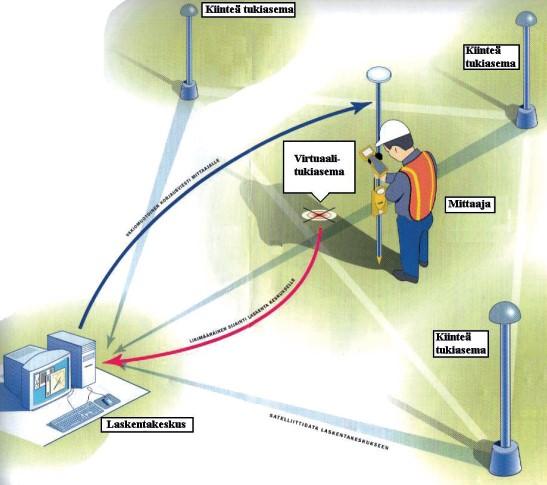 22 Kuva 12. Trimblen VRS-järjestelmän toimintaperiaate.[28] Verkko-RTK-järjestelmän etuja ovat helppokäyttöisyys ja hyvä kantavuus.