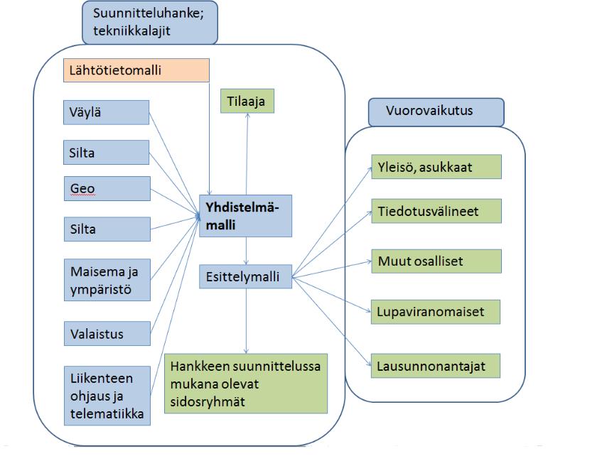 38 Kuva 17. Tietomallinnuksen käyttö suunnittelussa ja visualisoinnin apuvälineenä.