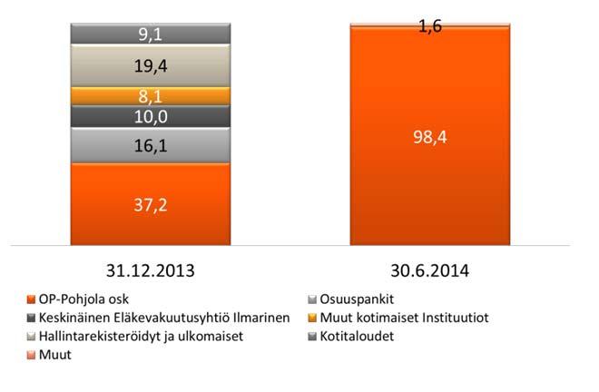 Pohjola Pankki Oyj Pörssitiedote 6.8.2014 klo 08.00 Osavuosikatsaus Osakkeenomistajien lukumäärä 30.6.2014 31.12.
