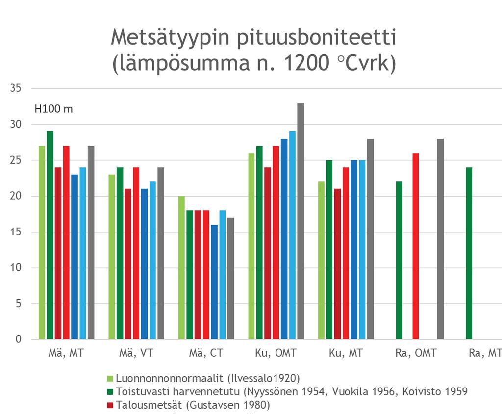 13 Pitsboniteetti-indeksin ikäriippvs vakioidilla kasvpaikkakvaksella
