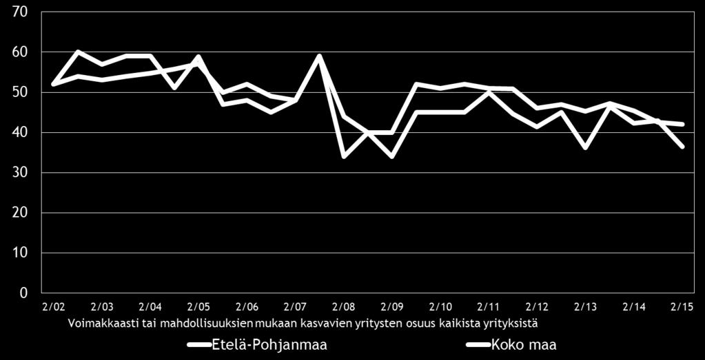 12 Pk-yritysbarometri, syksy 2015 5. PK-YRITYSTEN KASVUHAKUISUUS JA UUSIUTUMINEN Taulukko 5.