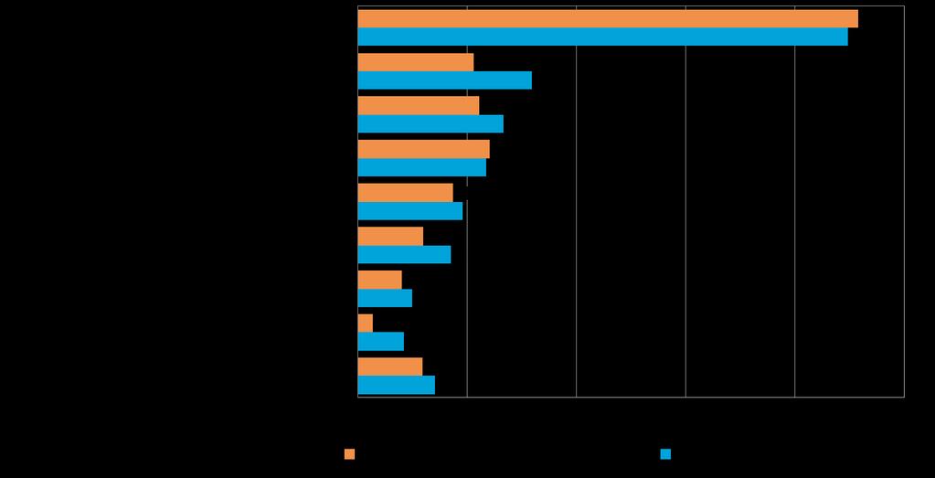 Viennin osuus suoraa vientitoimintaa harjoittavien yritysten kokonaisliikevaihdosta vuonna 2014, % yrityksistä EU-maat on Suomen pk-yritysten selvästi yleisin markkina-alue ulkomailla.