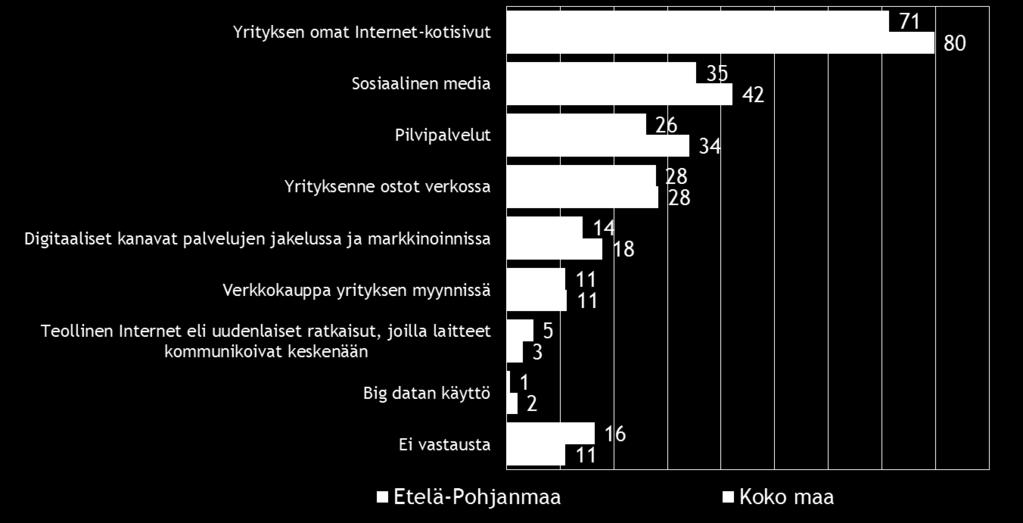 24 Pk-yritysbarometri, syksy 2015 10. DIGITAALISUUS LIIKETOIMINNASSA Neljällä viidestä koko maan ja seitsemällä kymmenestä Etelä-Pohjanmaan alueen pkyrityksestä on omat Internet-kotisivut.