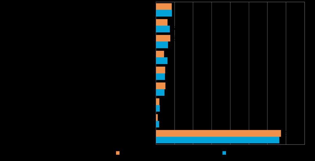 Pk-yritysbarometri, syksy 2015 25 Sosiaalinen media on yleisin digitalisoitumiseen liittyvä työkalu/palvelu, joka pkyrityksissä aiotaan ottaa käyttöön