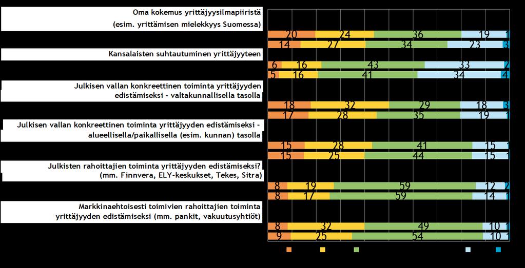 Pk-yritysbarometri, syksy 2015 27 Pk-yritysten yrittäjyysilmapiiriä kuvaavista osatekijöistä kansalaisten suhtautumisen yrittäjyyteen arvioidaan koko maan ja Etelä-Pohjanmaan pk-yrityksissä