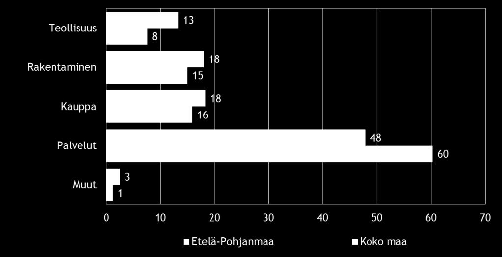 Pk-yritysbarometri, syksy 2015 7 2. YRITYSTEN OSUUDET TOIMIALOILLA Suomessa oli 283 290 yritystä [1] vuonna 2013. Näistä yrityksistä noin 10 587 toimi Etelä-Pohjanmaan alueella.