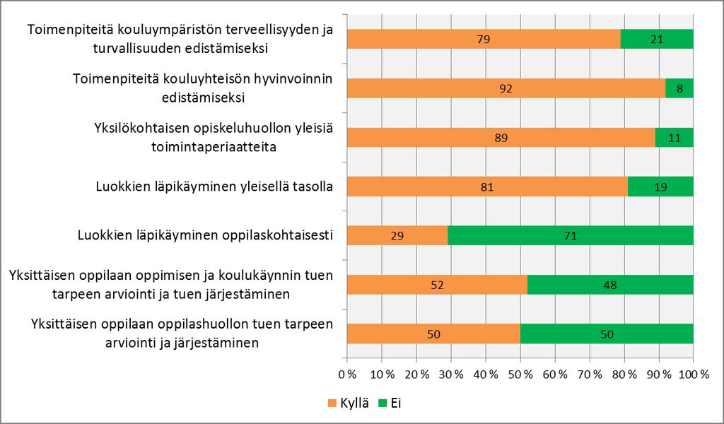 Mitä seuraavista asioista on käsitelty koulukohtaisessa oppilashuoltoryhmässä lukuvuonna