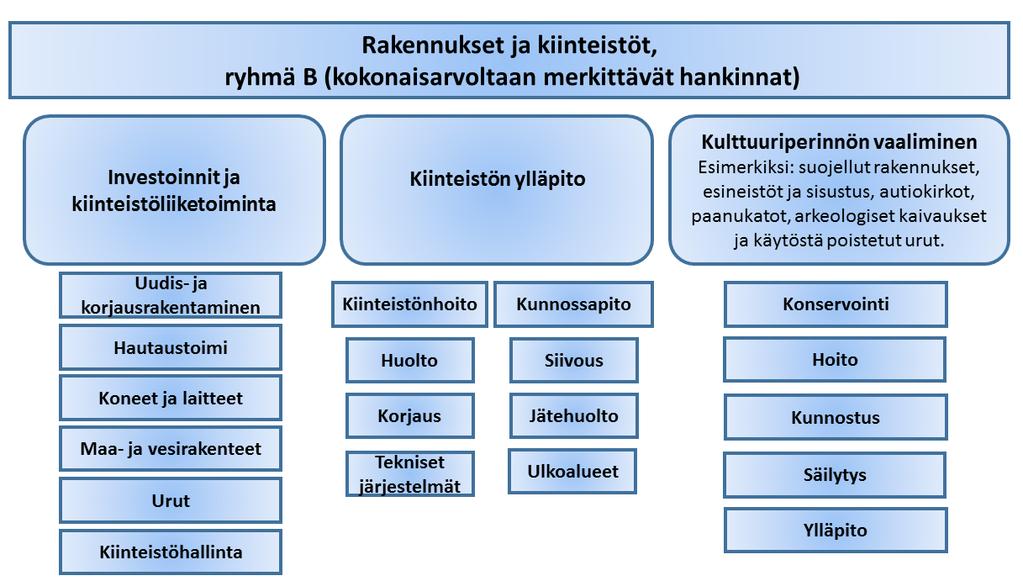 Hankintojen ohjaamiseen tarvitaan