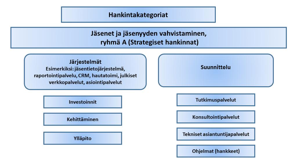 Hankintojen ohjaamiseen tarvitaan