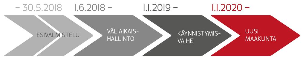 - 25.1.2016 P-K:n aluehallintouudistusta koskeva tilaisuus Joensuussa - Siun sote ky aloittanut 1.1.2016 ja palvelutuotannon 1.1.2017 - esivalmistelu 30.6.2017 saakka: - poliittinen ohjausryhmä - koordinaatioryhmä - toimintamalliryhmät - foorumit - toimintamalliryhmien raportit ohjausryhmässä 6/2017 Esivalmistelun jatko 1.