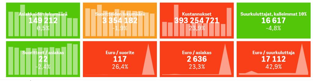 Avainasiakas faktaa Siun sotessa Yhteisasiakkaita (Paljon palveluita tarvitsevia) yht 14 885 kpl 10% asiakkaista ja 73% kustannuksista = 313M (absoluuttinen sotetietopakettikustannus) Pela